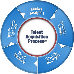 Talent Aquisition Process SM chart